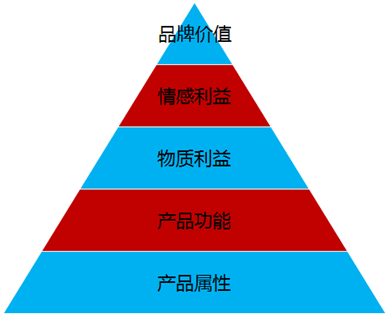 從知名度到認知度 平面設計如何驅動銷售增長
